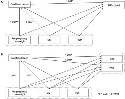 Associations Among Maternal Metabolic Conditions, Cord Serum Leptin Levels, and Autistic Symptoms in Children